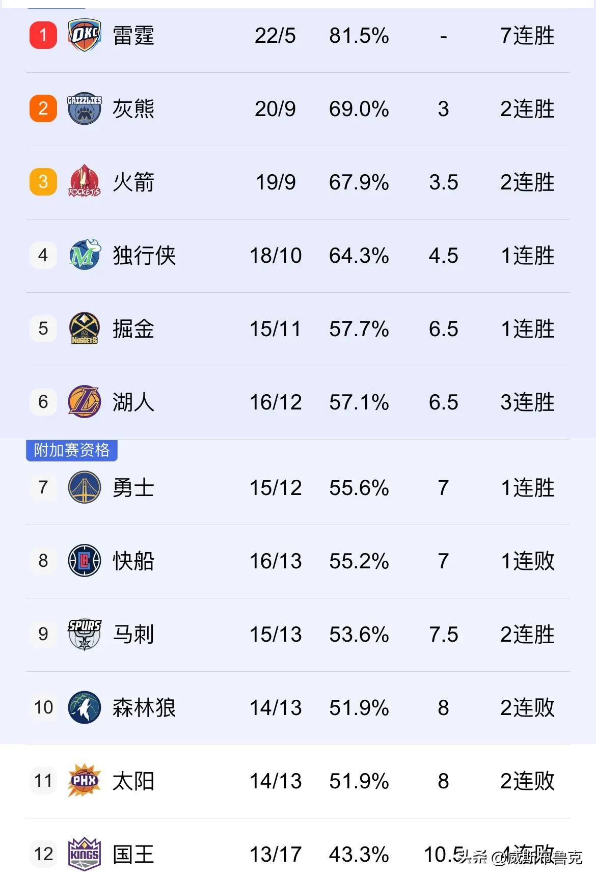 火箭逆袭猛龙保持不败
